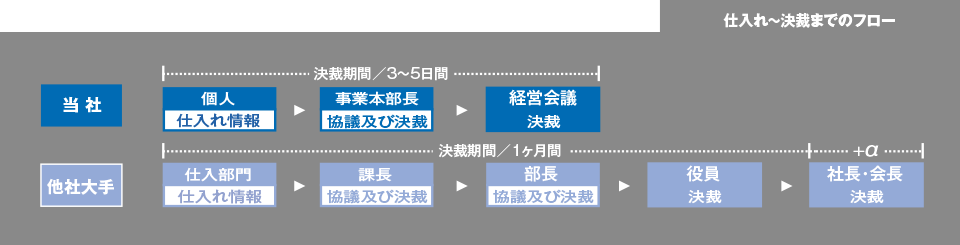 仕入れ〜決裁までのフロー