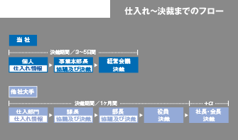 仕入れ〜決裁までのフロー