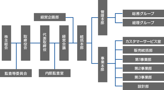 組織図